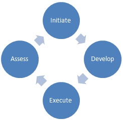 Alternate livelihood process