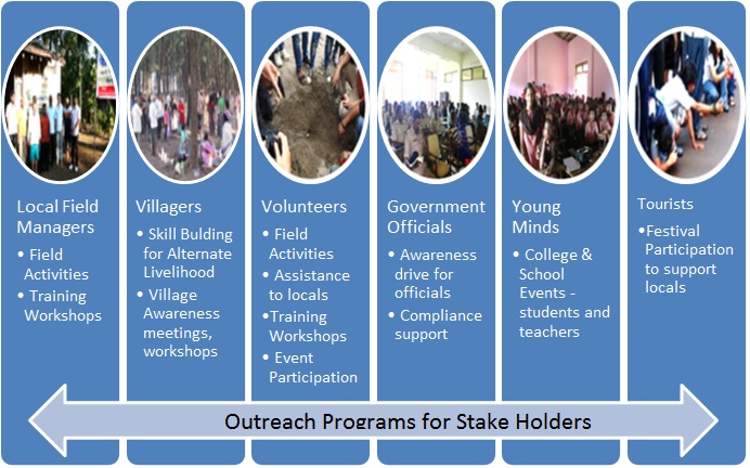 Outreach programs for stake holders